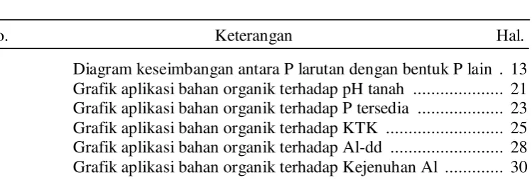 Grafik aplikasi bahan organik terhadap pH tanah  ....................  21 