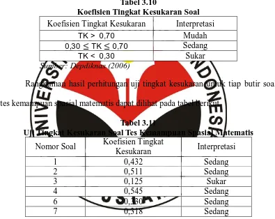 Tabel 3.10 Koefisien Tingkat Kesukaran Soal 