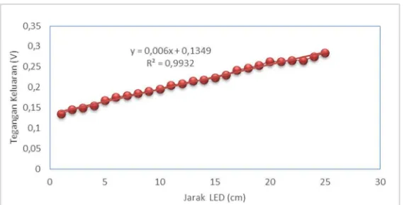 Gambar 5  Grafik hubungan antara jarak LED dan tegangan keluaran fotodioda 