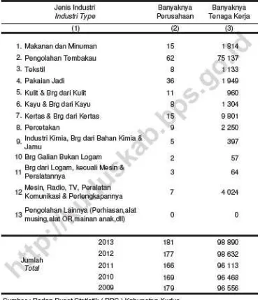 Tabel 2 Jenis Industri dan P enyerapan Tenaga KerjaTahun 2013  