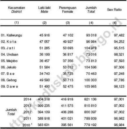      Tabel 1    P ersebaran Jumlah P enduduk Kabupaten Kudus 