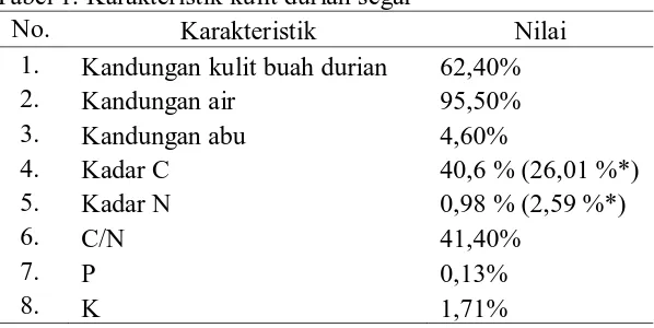 Tabel 1. Karakteristik kulit durian segar No. Karakteristik 
