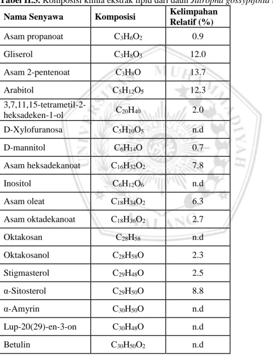 Tabel II.3. Komposisi kimia ekstrak lipid dari daun Jatropha gossypifolia L  Nama Senyawa  Komposisi  Kelimpahan 