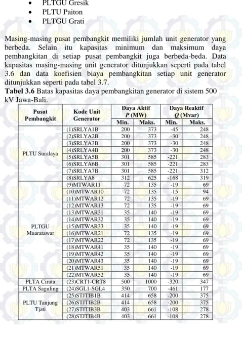 Tabel 3.6 Batas kapasitas daya pembangkitan generator di sistem 500  kV Jawa-Bali. 