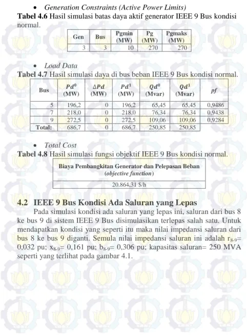 Tabel 4.6 Hasil simulasi batas daya aktif generator IEEE 9 Bus kondisi  normal. 