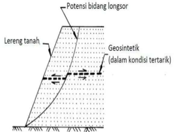 Gambar 4  Mekanisme perkuatan lereng  tanah  dengan  geosintetik  (Sumber:  Bina  marga, 2009) 