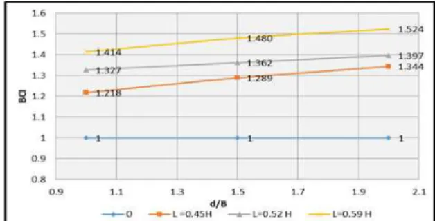 Tabel 5 Nilai BCI (s)  untuk variasi panjang  geotekstil dan jarak pondasi