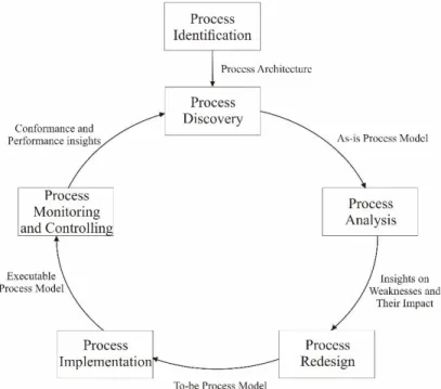 Gambar 2.3  Business Process Lifecycle  Detail setiap proses: 