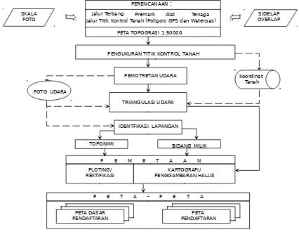 3.3.3Metoda LainGambar 3-3Proses Pengukuran dan Pemetaan Metoda Fotogrametrik