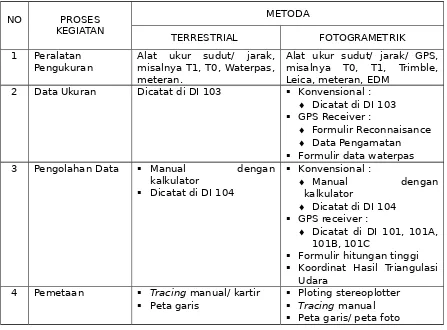 Tabel 3-11Proses dan Hasil Kegiatan Pemetaan Secara Manual