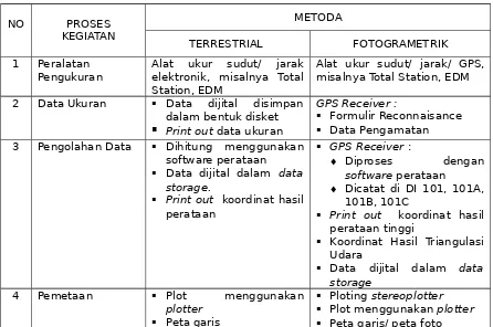 Tabel 3-13Proses dan Hasil Kegiatan Pemetaan Secara Dijital