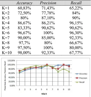 Tabel 9. Akurasi, Precision, Recall algoritma k-nn Accuracy  Precision Recall