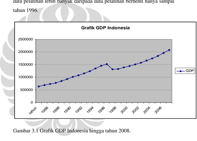 Gambar 3.1 Grafik GDP Indonesia hingga tahun 2008. 