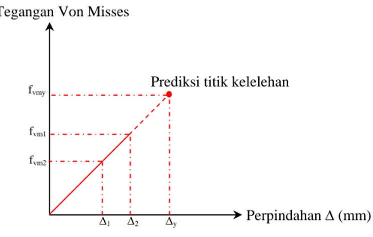 Gambar III.8 Ekstrapolasi penentuan perpindahan leleh (first yield) 