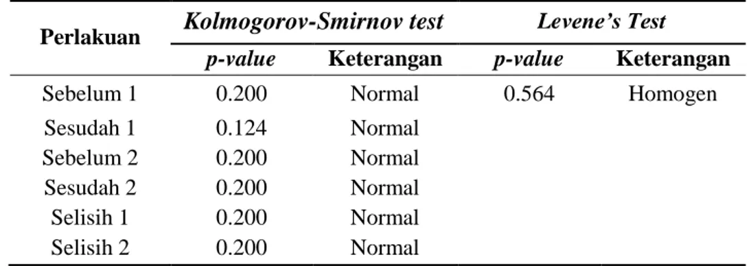 Tabel 6: Hasil uji normalitas Kolmogorov-Smirnov Test dan  uji homogenitas Levene’s Test 