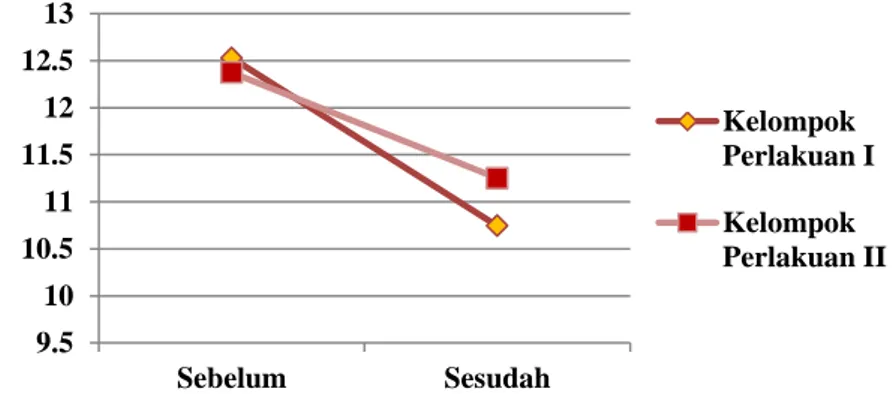 Grafik 3:  Selisih Mean Peningkatan Agility pada Perlakuan I dan Perlakuan II