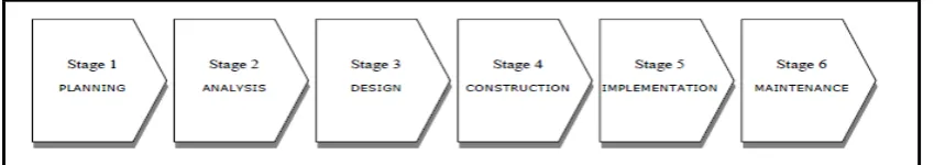Gambar 1. Sytem Development Life Cycle (Indrajit, 2000) 