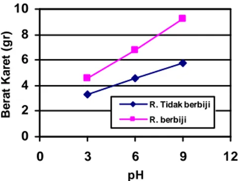 Gambar diatas menunjukkan peningkatan berat  karet yang secara continue terhadap variabel pH yang 