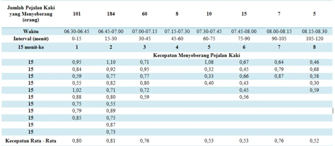Tabel  2. Data Kecepatan Menyeberang Pejalan Kaki Pada Simpang Tiga Jl. DR. Wahidin 