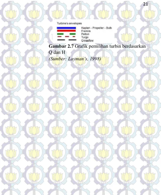 Gambar 2.7 Grafik pemilihan turbin berdasarkan  Q dan H 