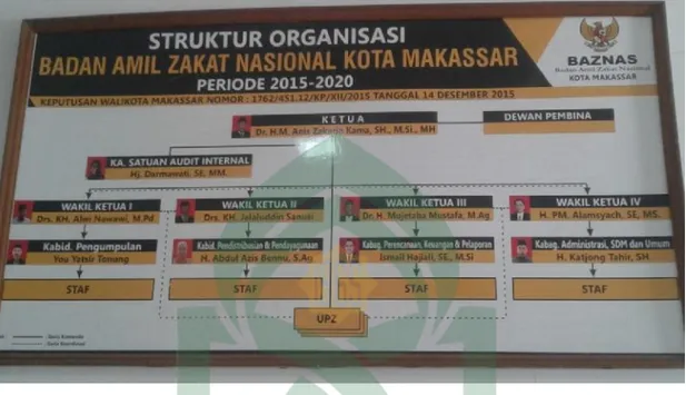 Gambar 2. Struktur Organisasi Badan Amil Zakat Nasional Kota Makassar. 
