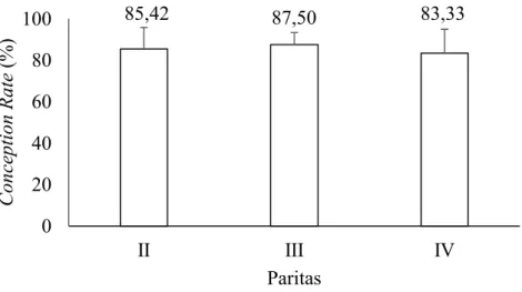 Ilustrasi 2. Nilai Conception Rate Sapi Perah pada Paritas II - IV 