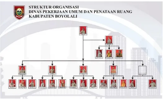 Gambar 2.1 Struktur Organisasi DPUPR Kab. Boyolali  Sumber: dpupr.boyolali.go.id (2020) 