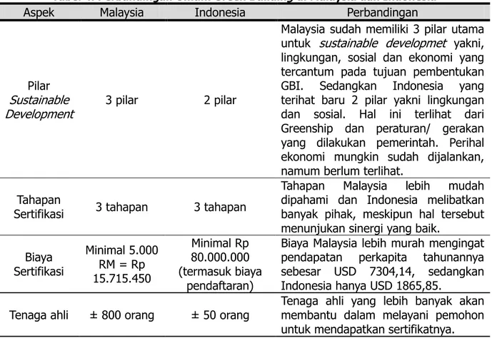 Tabel 4. Perbandingan Umum  Green Building  di Malaysia dan Indonesia 