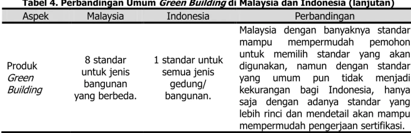 Tabel 4. Perbandingan Umum  Green Building  di Malaysia dan Indonesia (lanjutan) 
