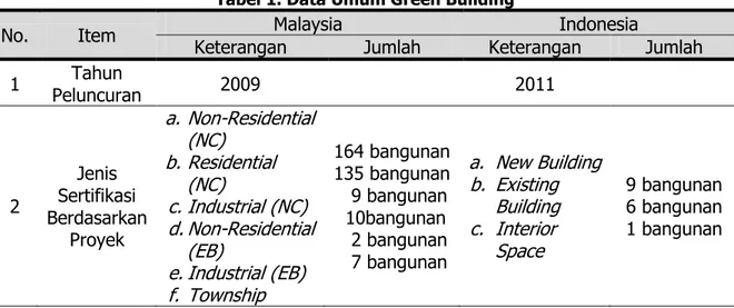 Tabel 1. Data Umum Green Building  