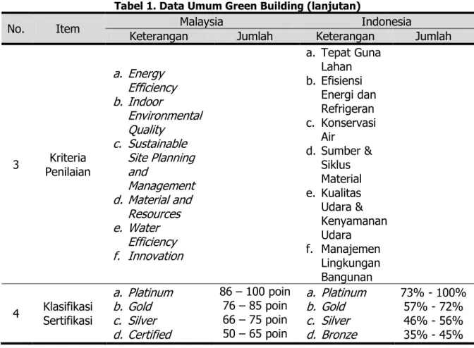 Tabel 1. Data Umum Green Building (lanjutan)