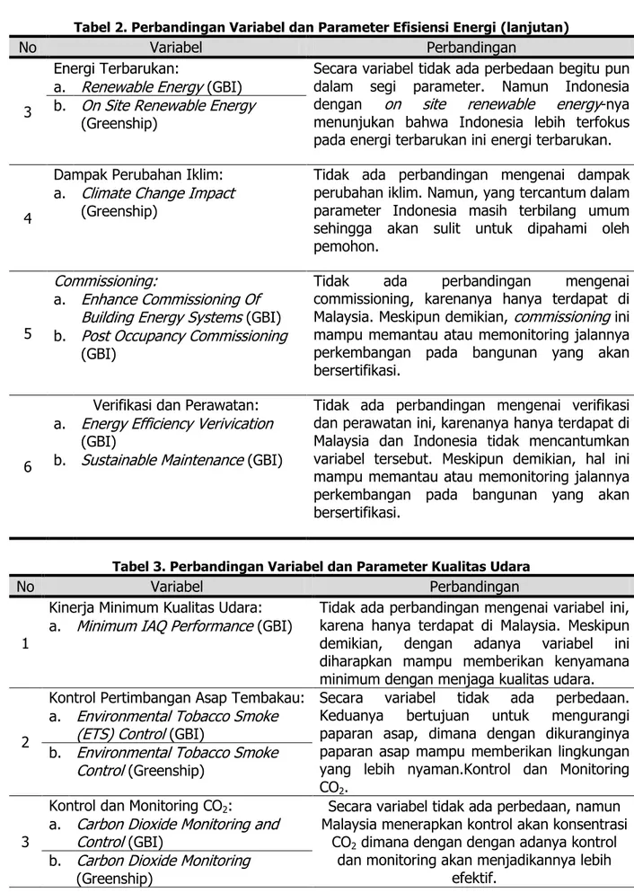 Tabel 2. Perbandingan Variabel dan Parameter Efisiensi Energi (lanjutan) 
