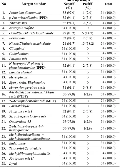 Tabel 4.3Alergen penyebab dermatitis kontak alergi 
