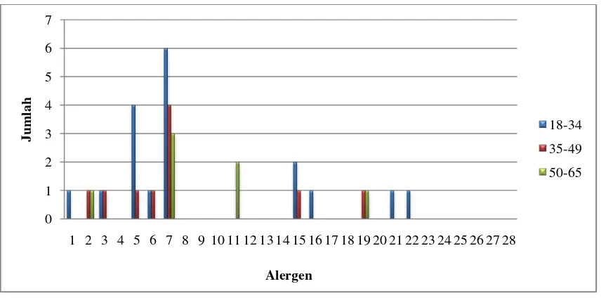 Gambar 4.1Frekuensi alergen penyebab DKA berdasarkan golongan usia 