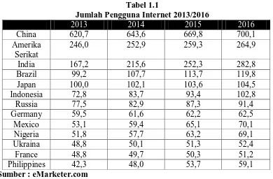 Tabel 1.1  Jumlah Pengguna Internet 2013/2016 