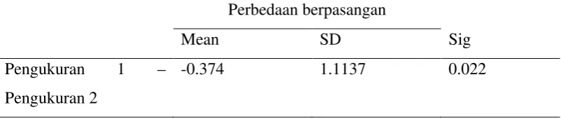 Tabel 5.3.  Hasil perhitungan t-paired-sample test 