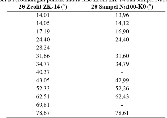 Tabel 2 Perbandingan puncak antara fase Zeolit ZK-14 dan sampel Na100-K0 