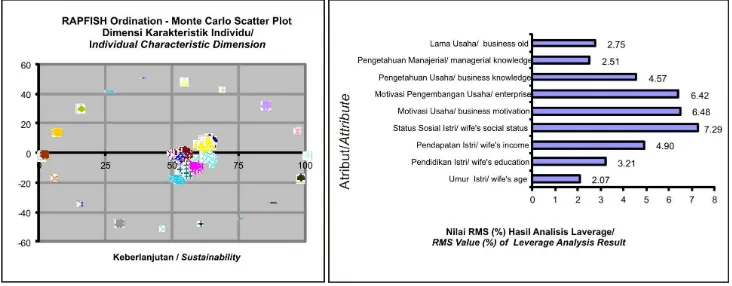 Gambar 1. Nilai Indeks Keberlanjutan dan Atribut yang Sensiif Berpengaruh terhadap Keberlanjutan Dimensi Karakterisik Individu dalam Pengembangan Usaha Pengolahan Hasil Perikanan di Indonesia, 2009Figure 1
