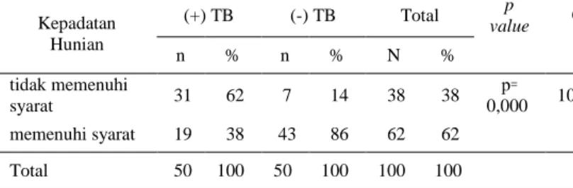 Tabel 3. Hubungan antara Kondisi ventilasi dengan  Kejadian Penyakit TB Paru. 