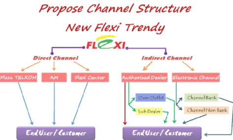 Gambar 4.2 Propose Channel Structure New Flexi Trendy 