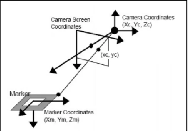 Gambar 4 Hubungan antara koordinat  marker dengan koordinat 