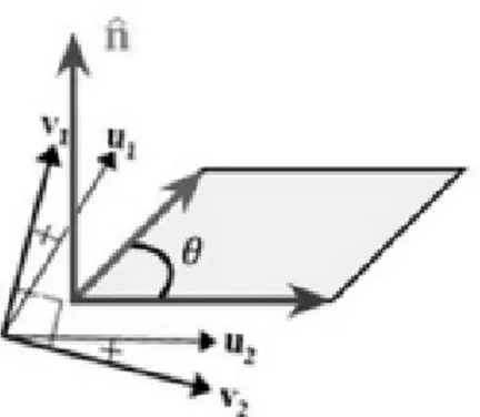 Gambar 5 Dua buah vector yang tegak lurus : v1 dan v2  didapat dari u1  dan u2 [10]