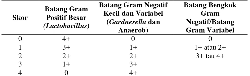 Tabel 2.1  Sistem Penilaian Skor Nugent  