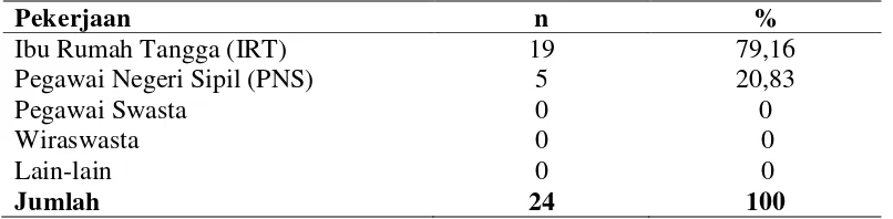 Tabel 4.3. Karakteristik Subyek Penelitian Berdasarkan Pekerjaan 