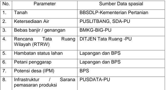 Tabel 1. Daftar parameter yang digunakan 
