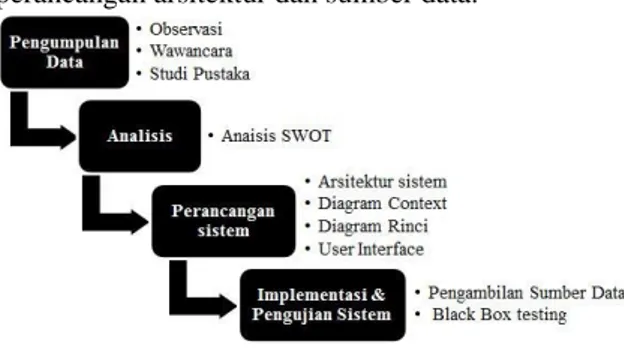 Gambar 1. Diagram langkah penelitian 