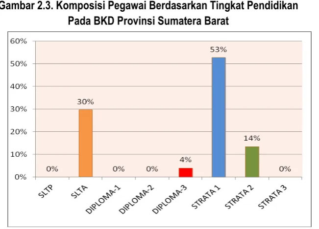 Tabel 2.1. DAFTAR TINGKAT PENDIDIKAN PEGAWAI BKD 