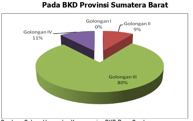 Tabel 2.2. DAFTAR GOLONGAN PEGAWAI BKD 