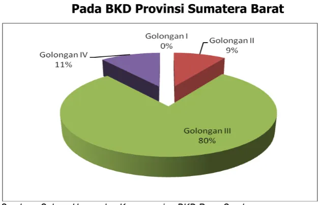Tabel 2.2. DAFTAR GOLONGAN PEGAWAI BKD 