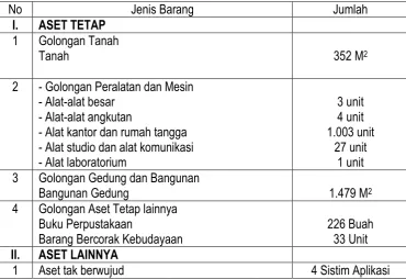 Tabel 2.3. Daftar Aset BKD Provinsi Sumatera Barat 